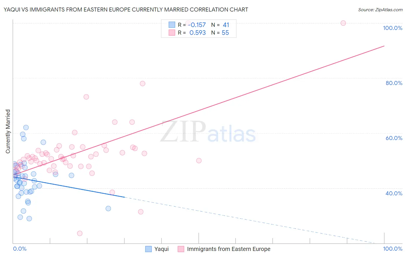 Yaqui vs Immigrants from Eastern Europe Currently Married