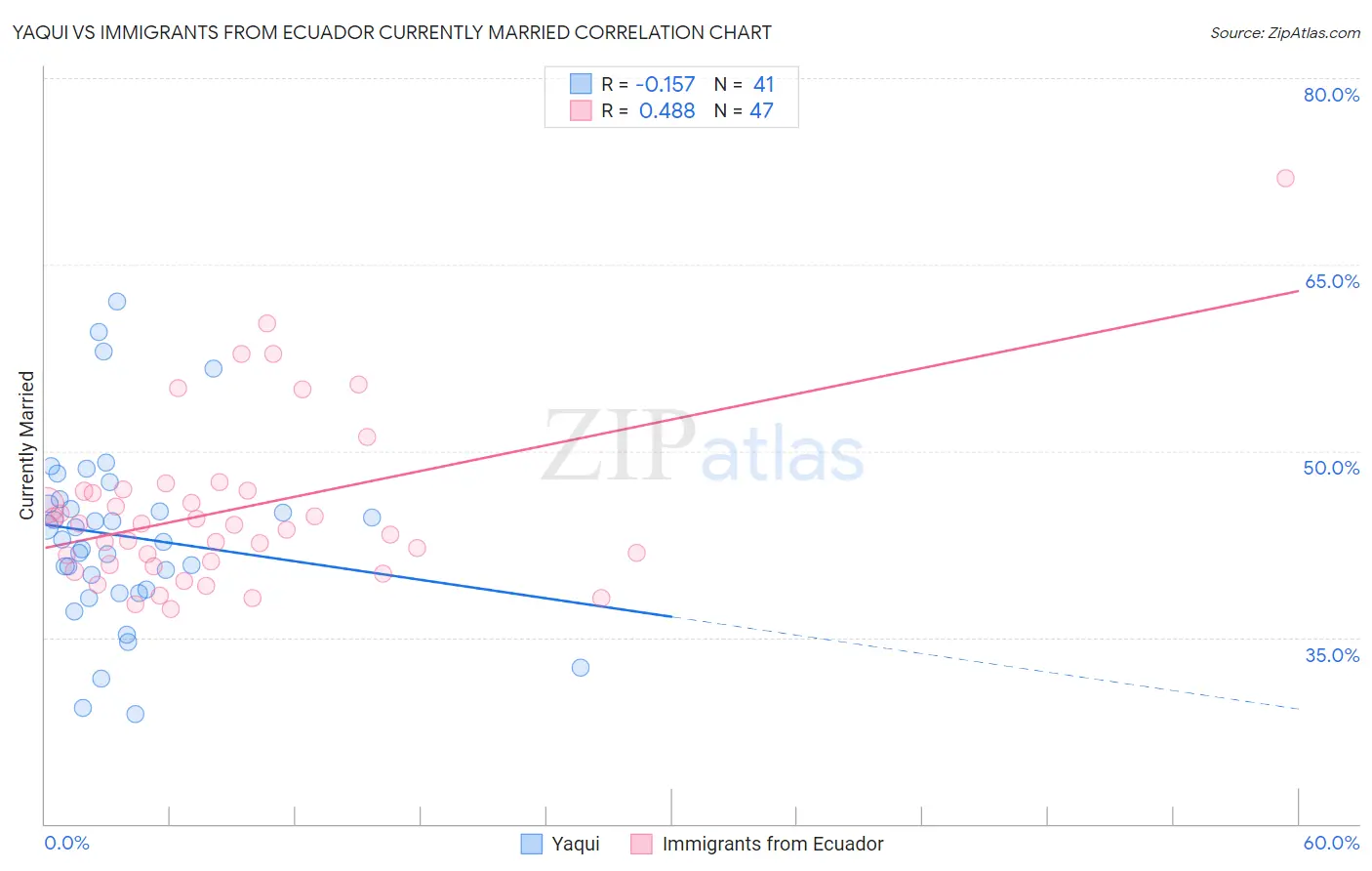 Yaqui vs Immigrants from Ecuador Currently Married