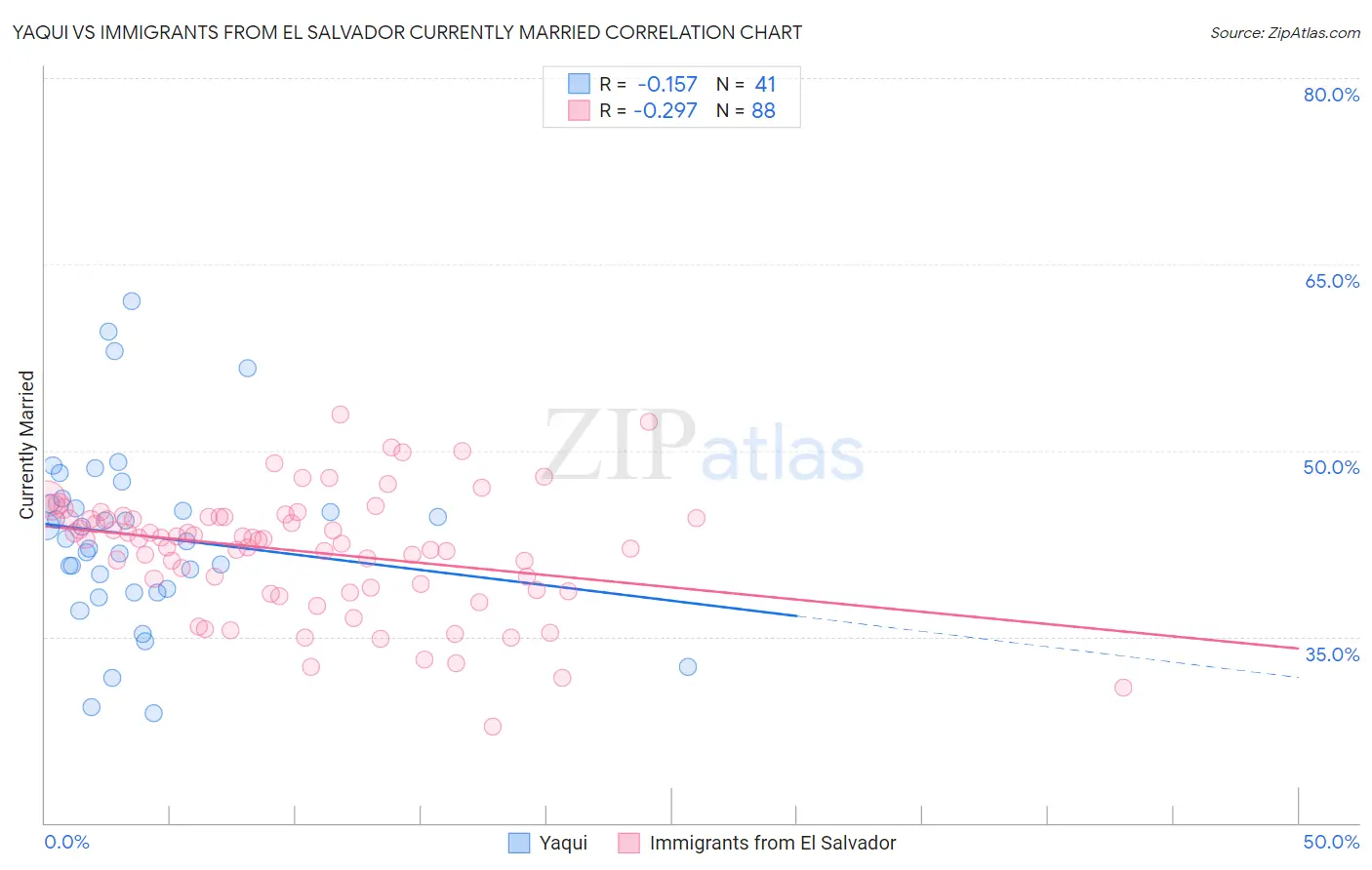 Yaqui vs Immigrants from El Salvador Currently Married