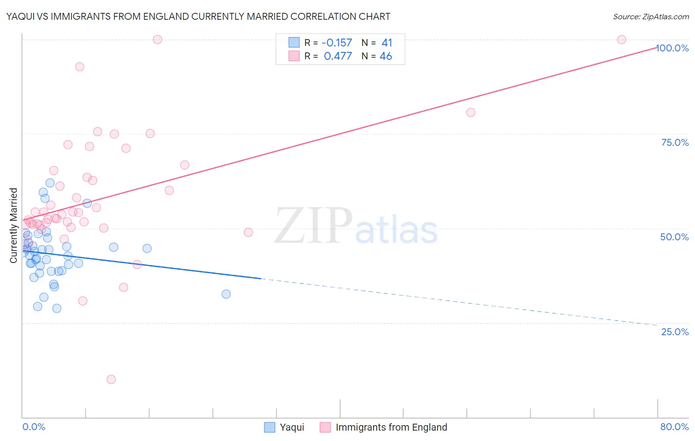 Yaqui vs Immigrants from England Currently Married
