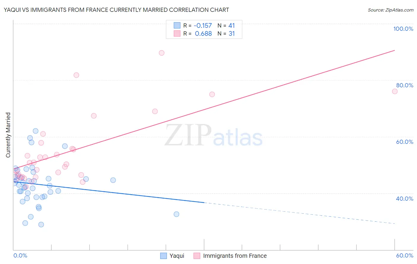 Yaqui vs Immigrants from France Currently Married