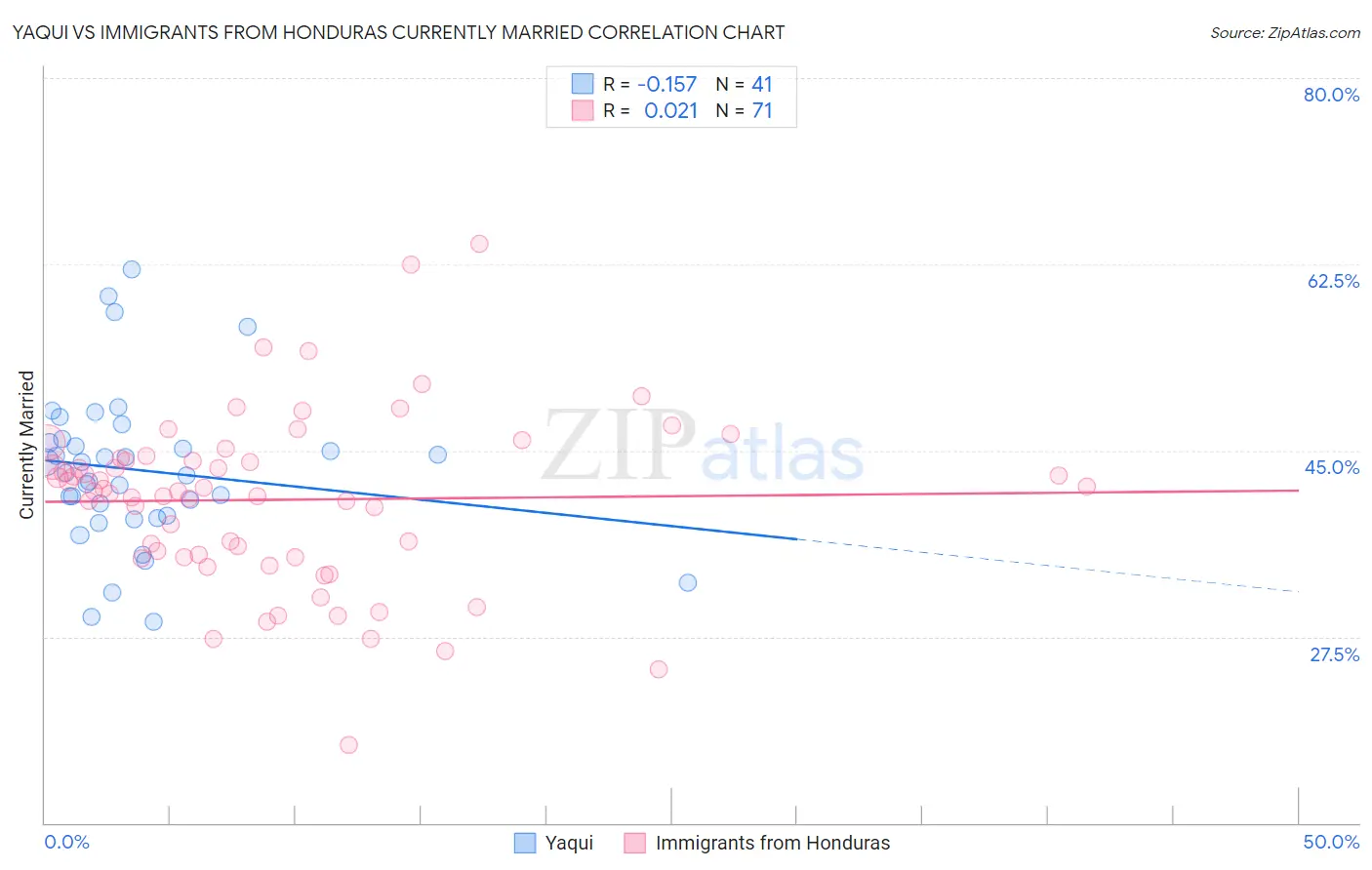Yaqui vs Immigrants from Honduras Currently Married