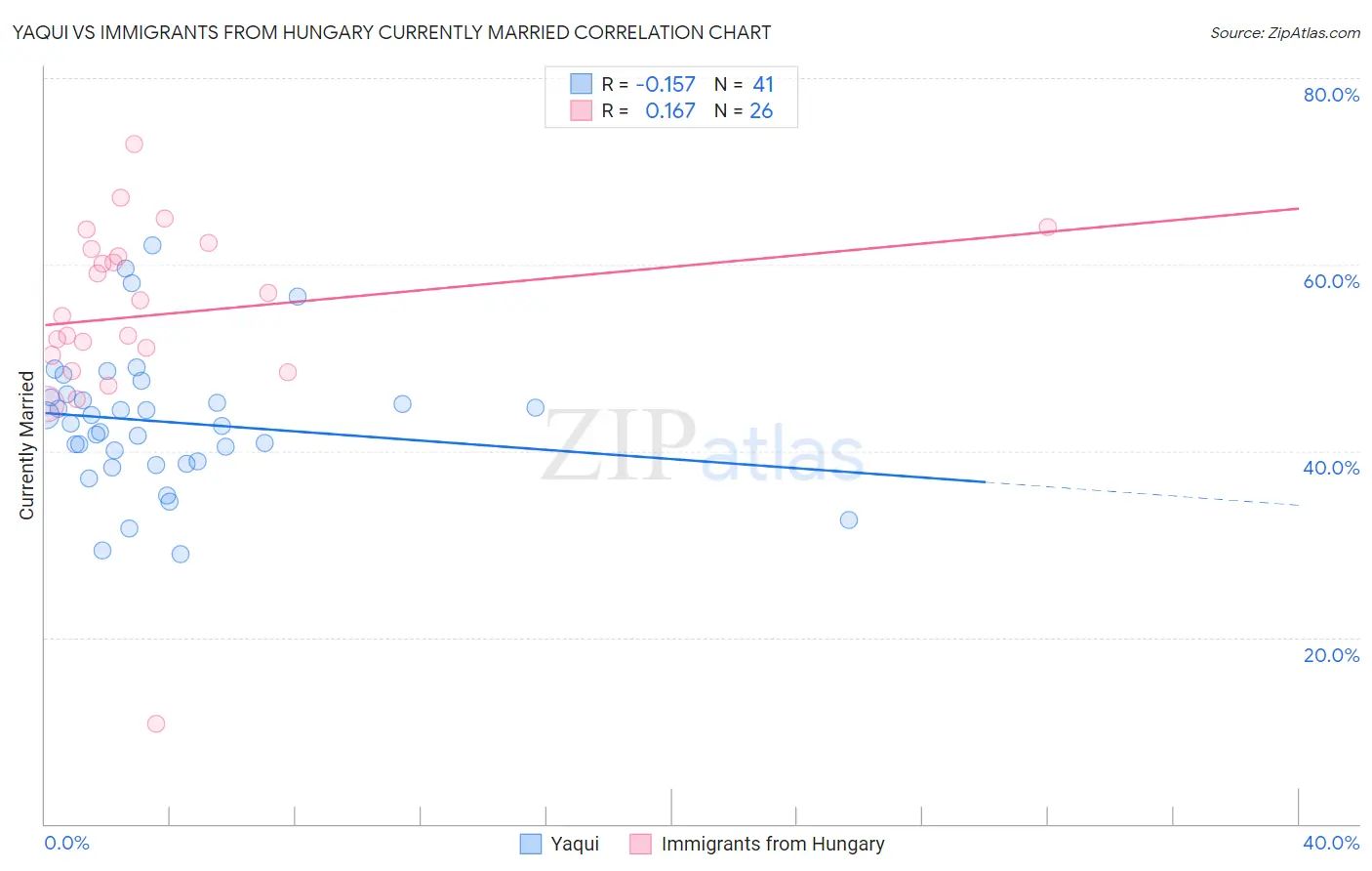 Yaqui vs Immigrants from Hungary Currently Married