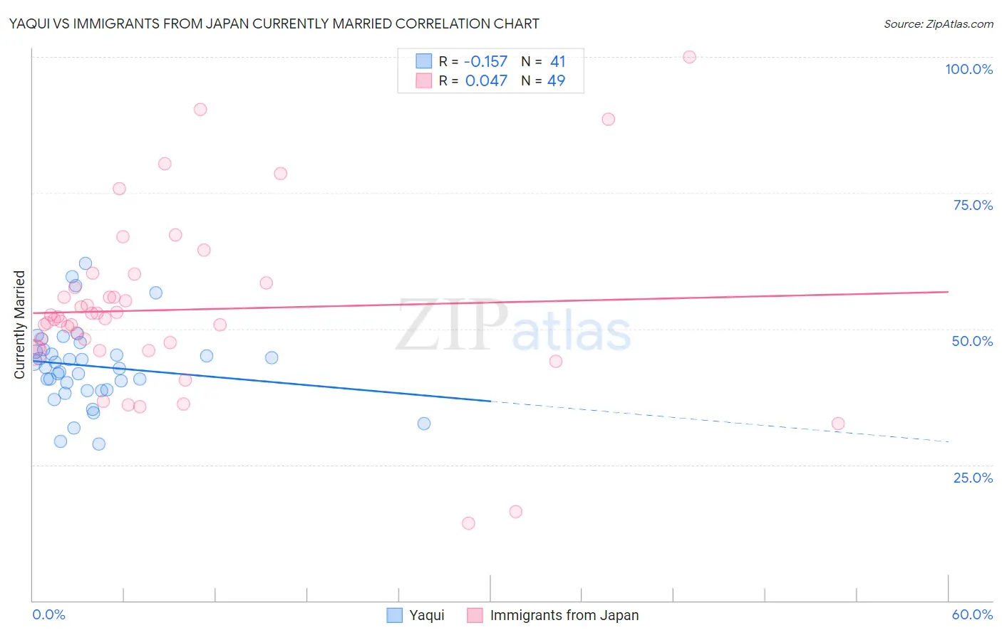 Yaqui vs Immigrants from Japan Currently Married