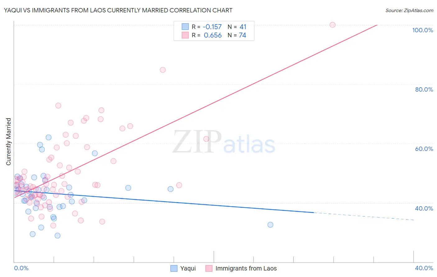 Yaqui vs Immigrants from Laos Currently Married