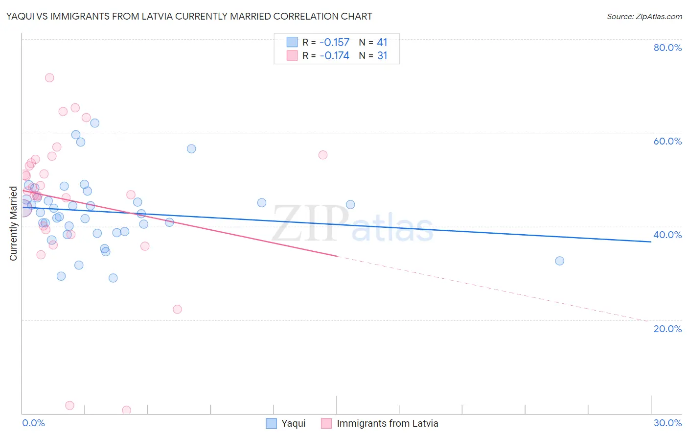 Yaqui vs Immigrants from Latvia Currently Married