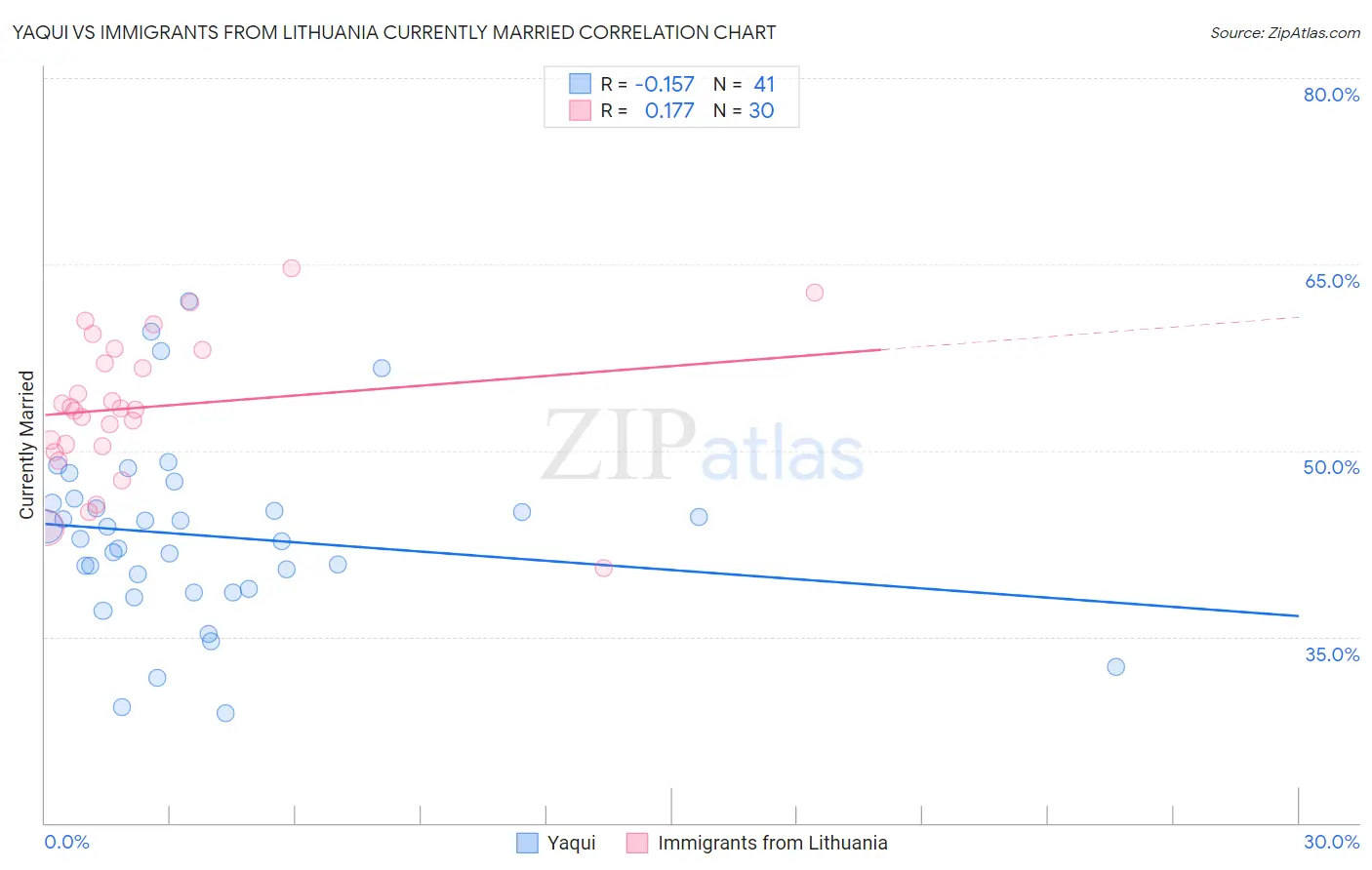 Yaqui vs Immigrants from Lithuania Currently Married