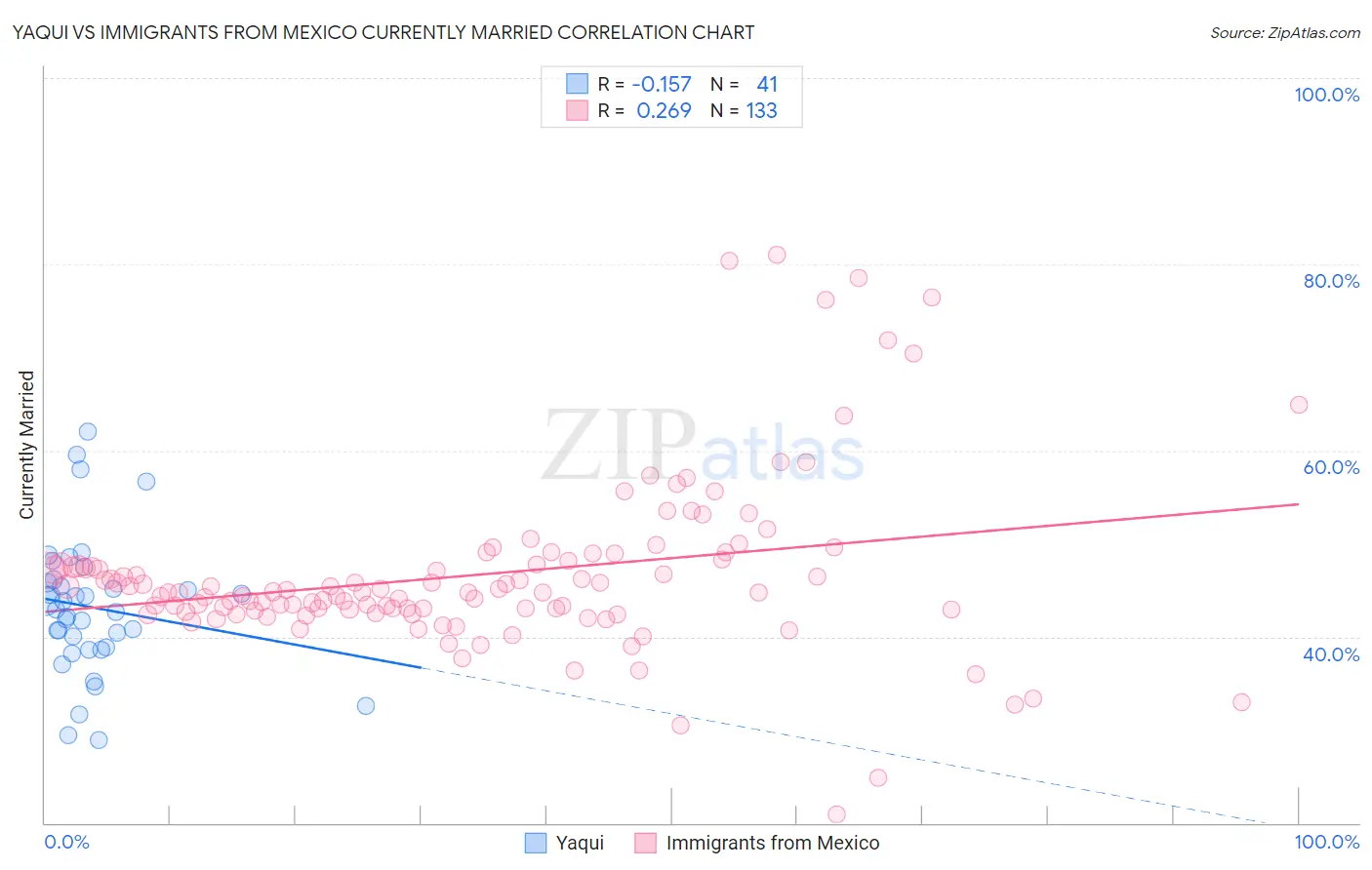 Yaqui vs Immigrants from Mexico Currently Married