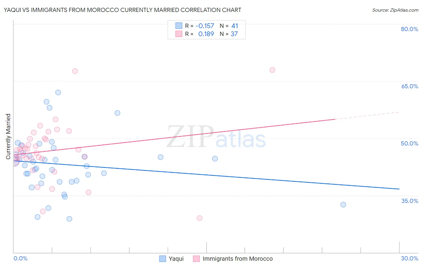 Yaqui vs Immigrants from Morocco Currently Married