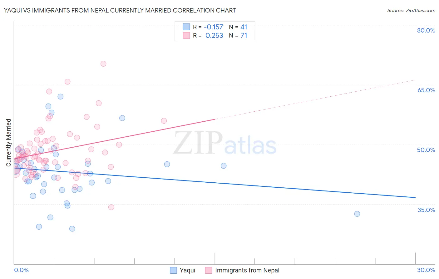 Yaqui vs Immigrants from Nepal Currently Married