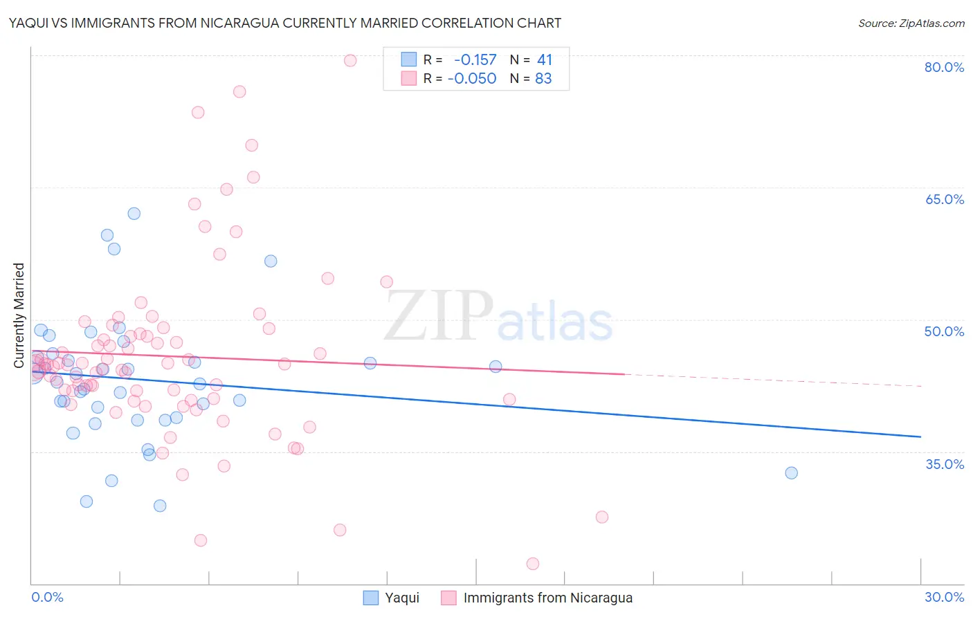 Yaqui vs Immigrants from Nicaragua Currently Married