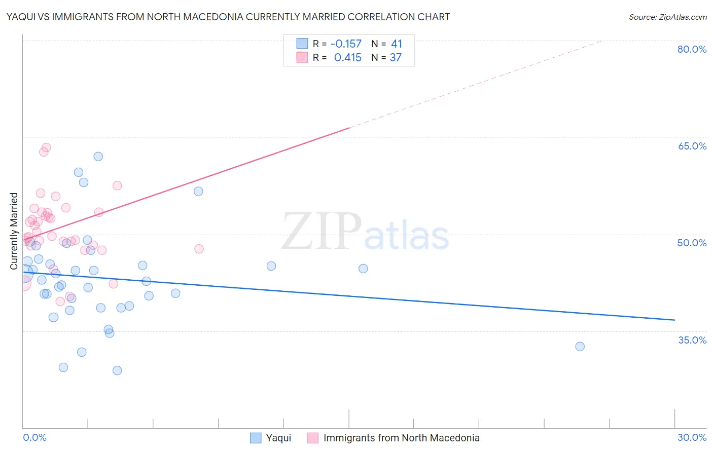 Yaqui vs Immigrants from North Macedonia Currently Married