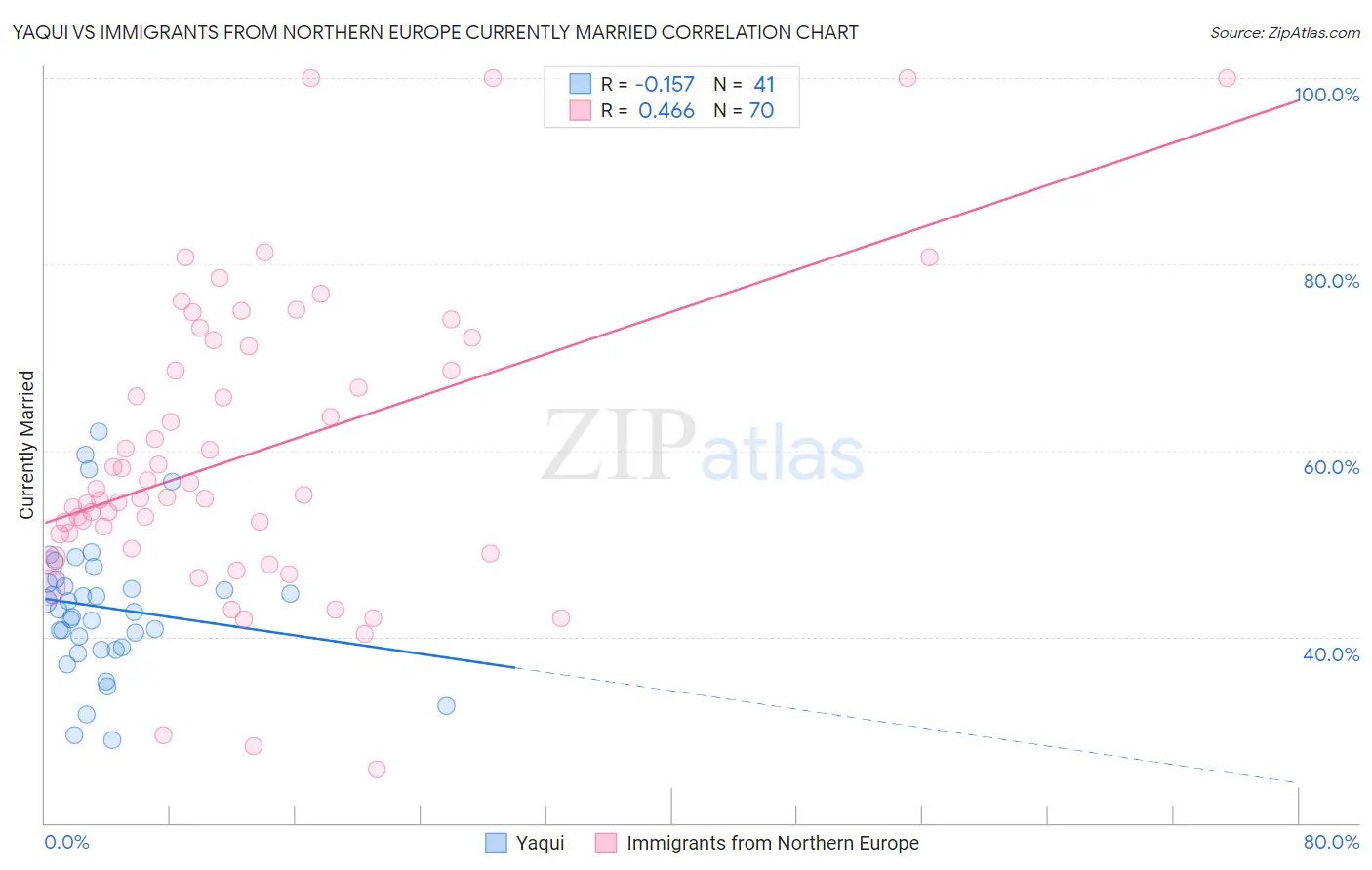 Yaqui vs Immigrants from Northern Europe Currently Married