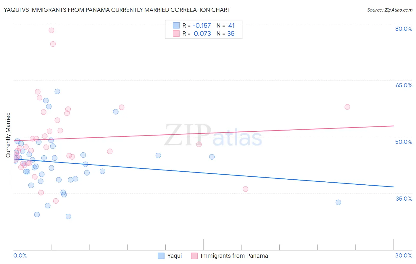 Yaqui vs Immigrants from Panama Currently Married