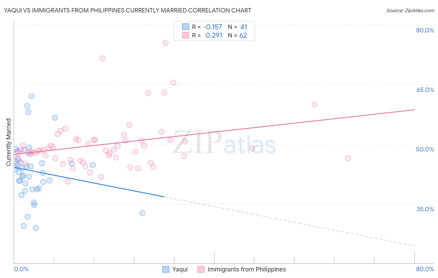 Yaqui vs Immigrants from Philippines Currently Married