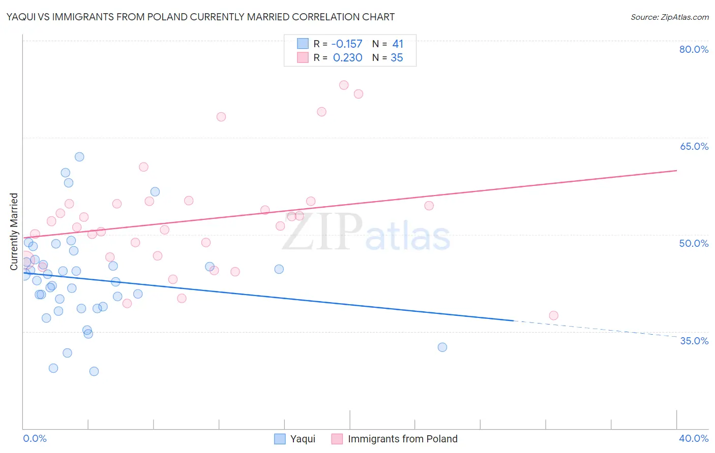 Yaqui vs Immigrants from Poland Currently Married