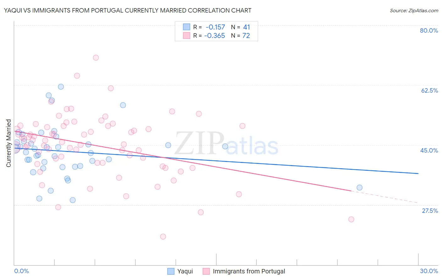 Yaqui vs Immigrants from Portugal Currently Married