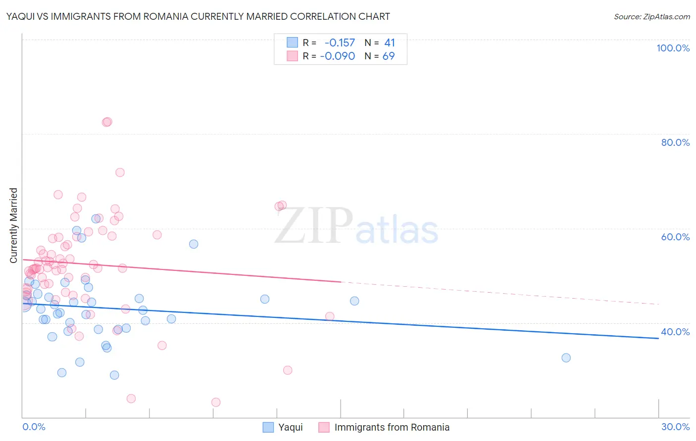 Yaqui vs Immigrants from Romania Currently Married