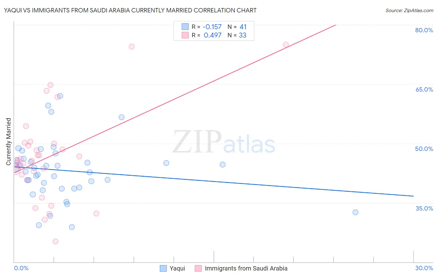 Yaqui vs Immigrants from Saudi Arabia Currently Married