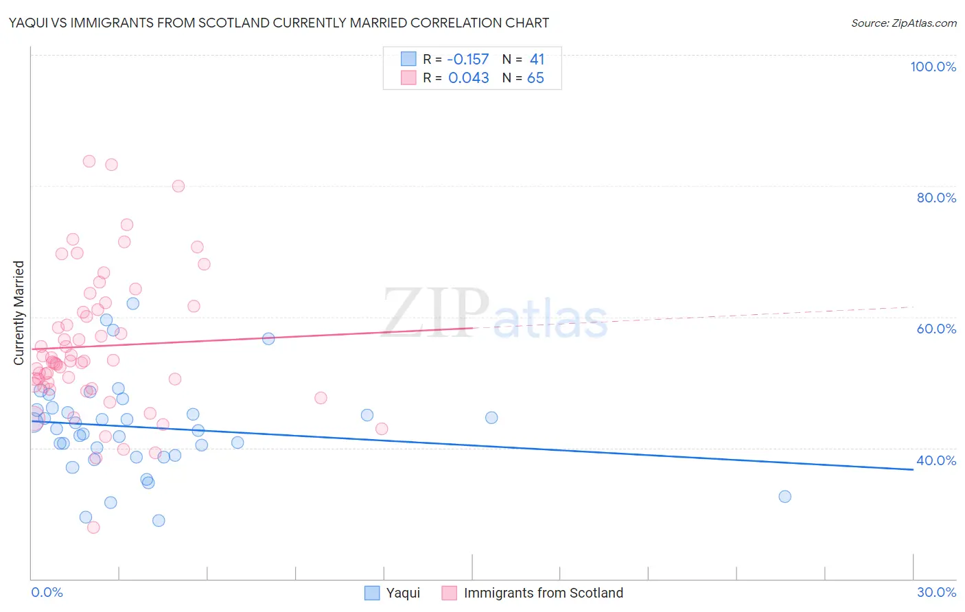 Yaqui vs Immigrants from Scotland Currently Married