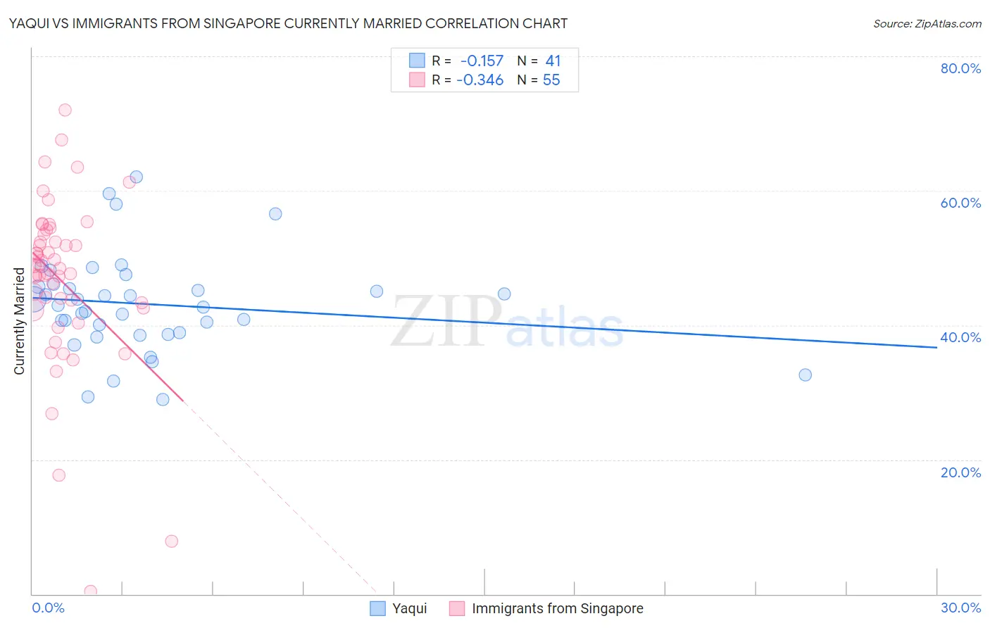 Yaqui vs Immigrants from Singapore Currently Married