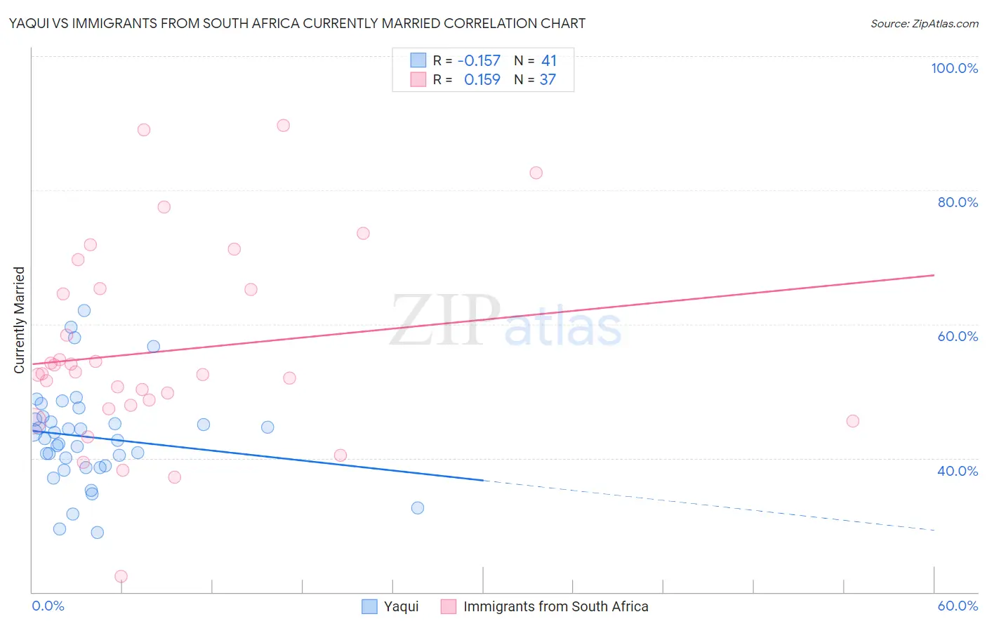 Yaqui vs Immigrants from South Africa Currently Married