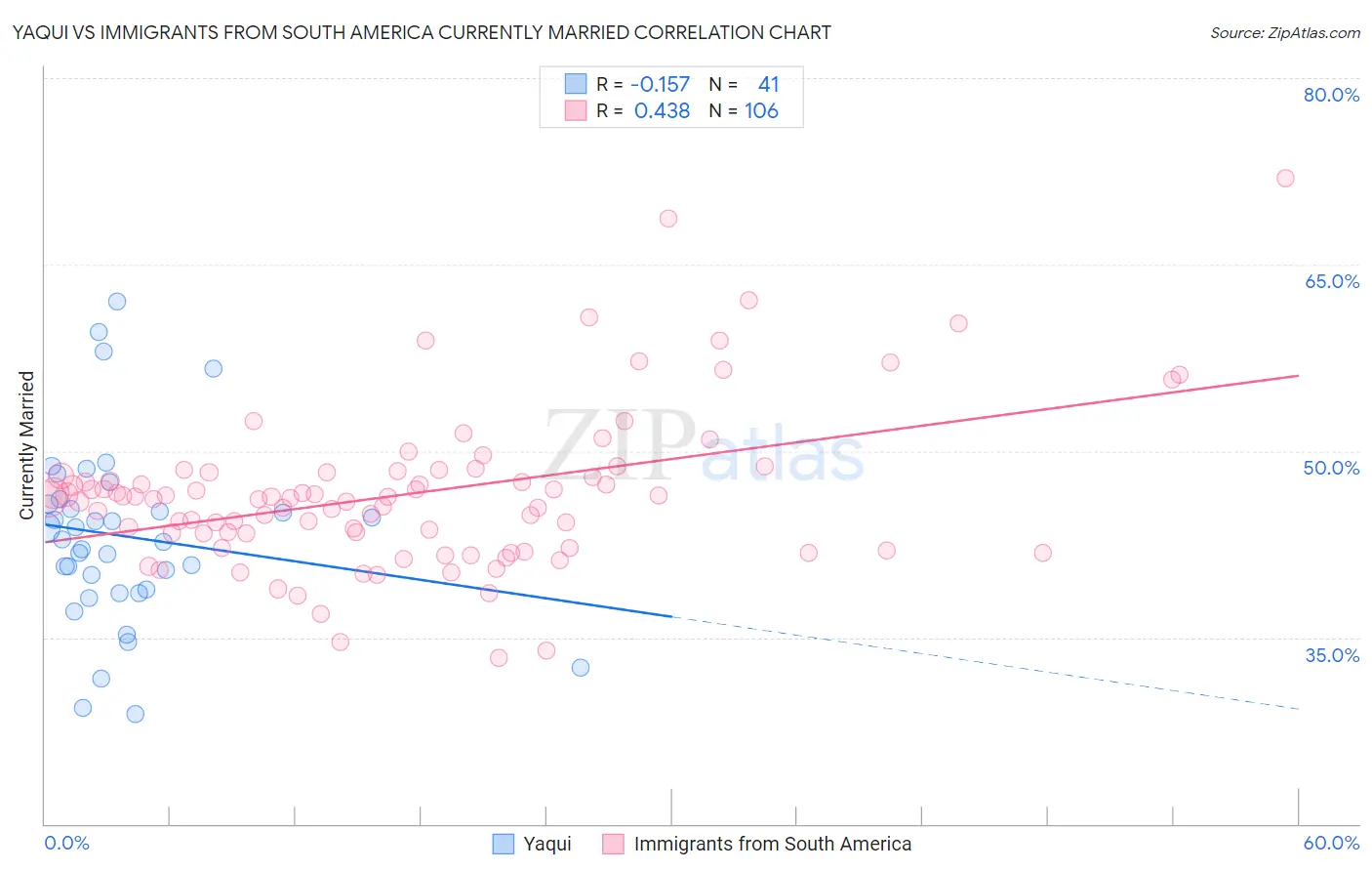 Yaqui vs Immigrants from South America Currently Married