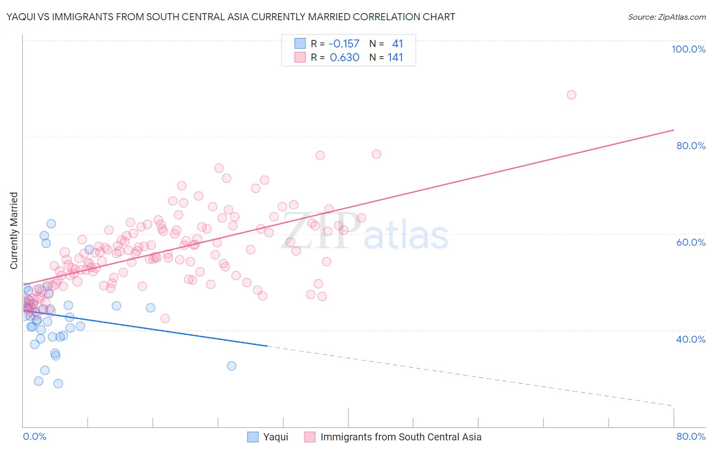 Yaqui vs Immigrants from South Central Asia Currently Married
