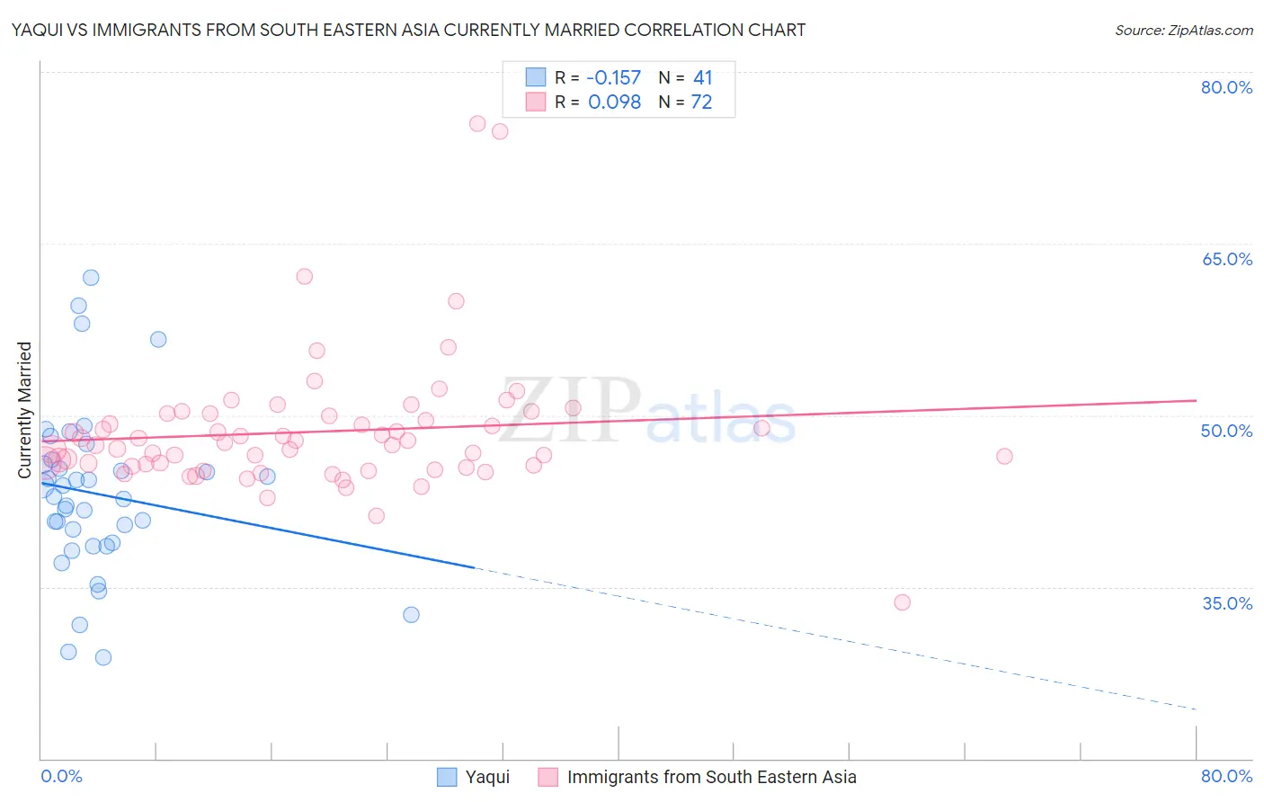 Yaqui vs Immigrants from South Eastern Asia Currently Married