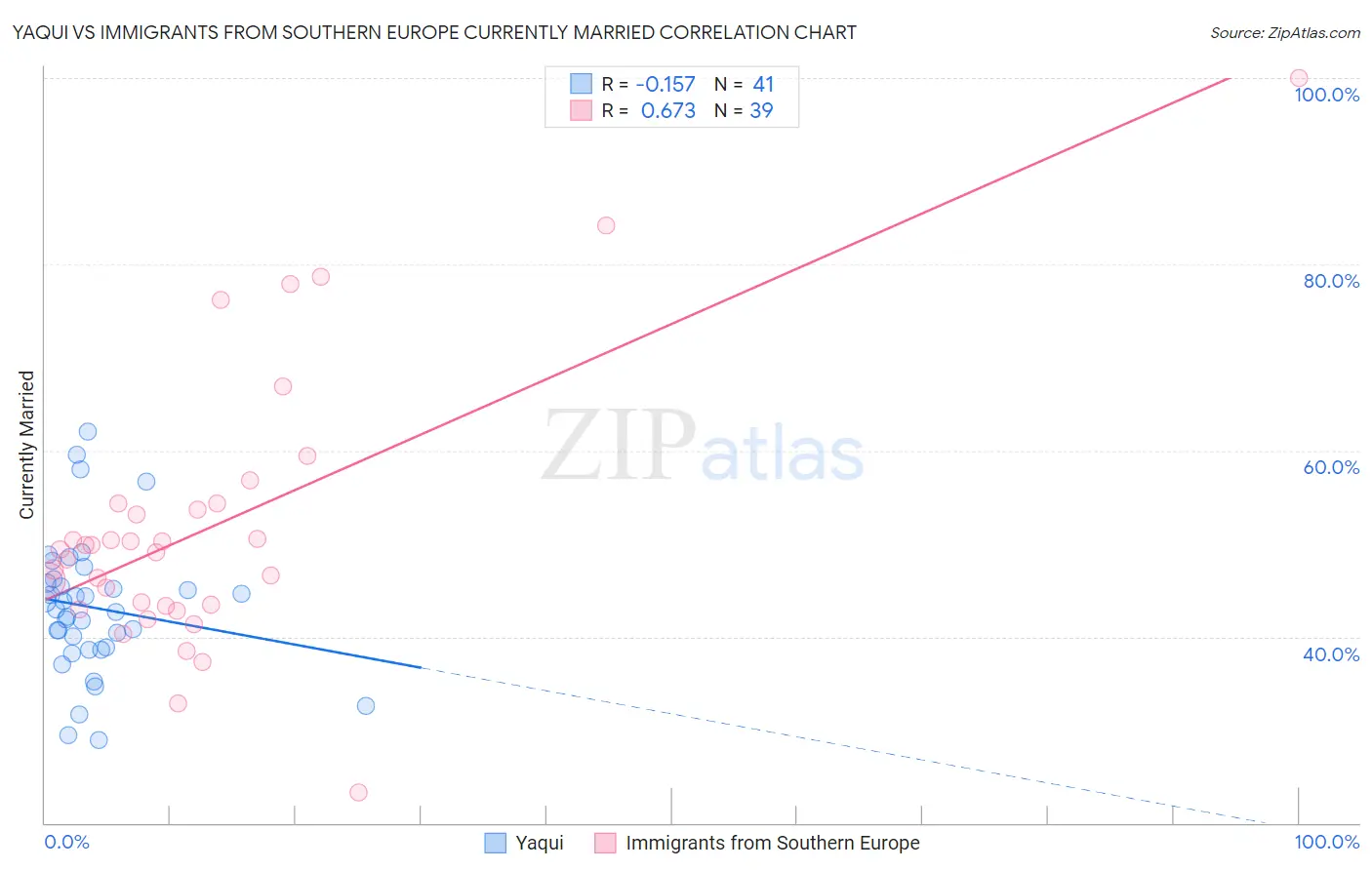 Yaqui vs Immigrants from Southern Europe Currently Married