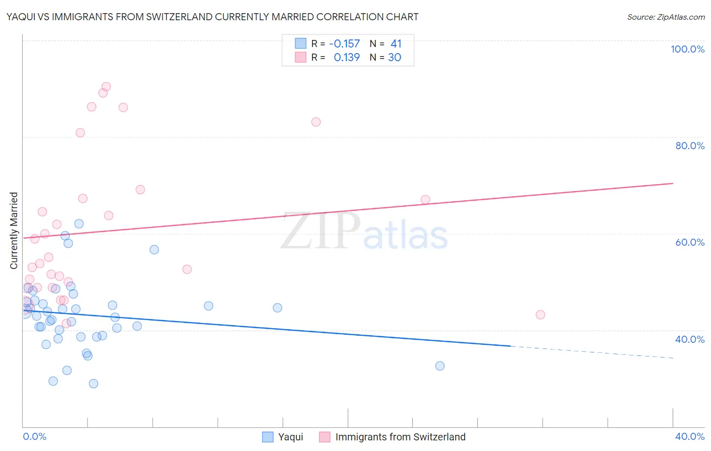 Yaqui vs Immigrants from Switzerland Currently Married