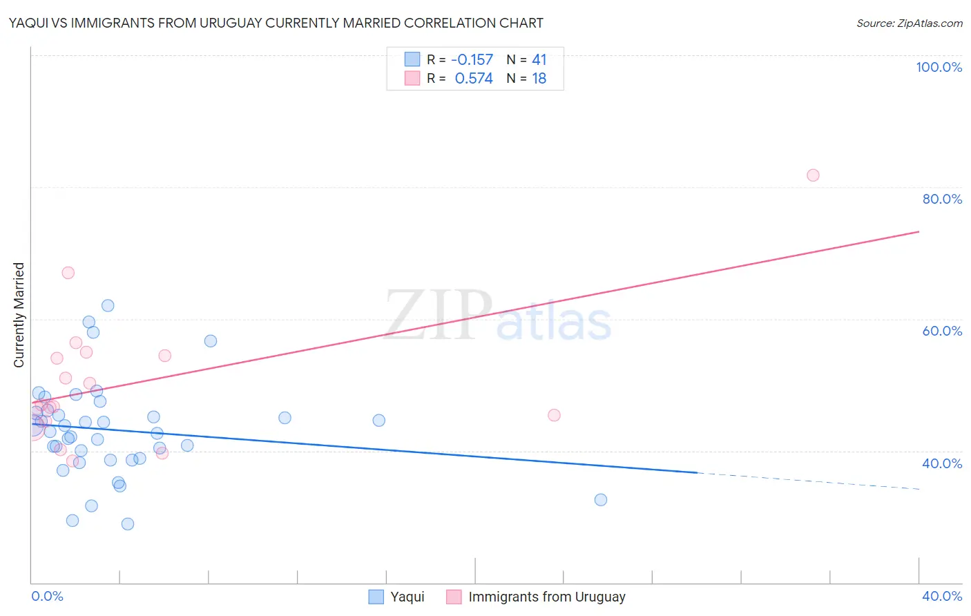 Yaqui vs Immigrants from Uruguay Currently Married