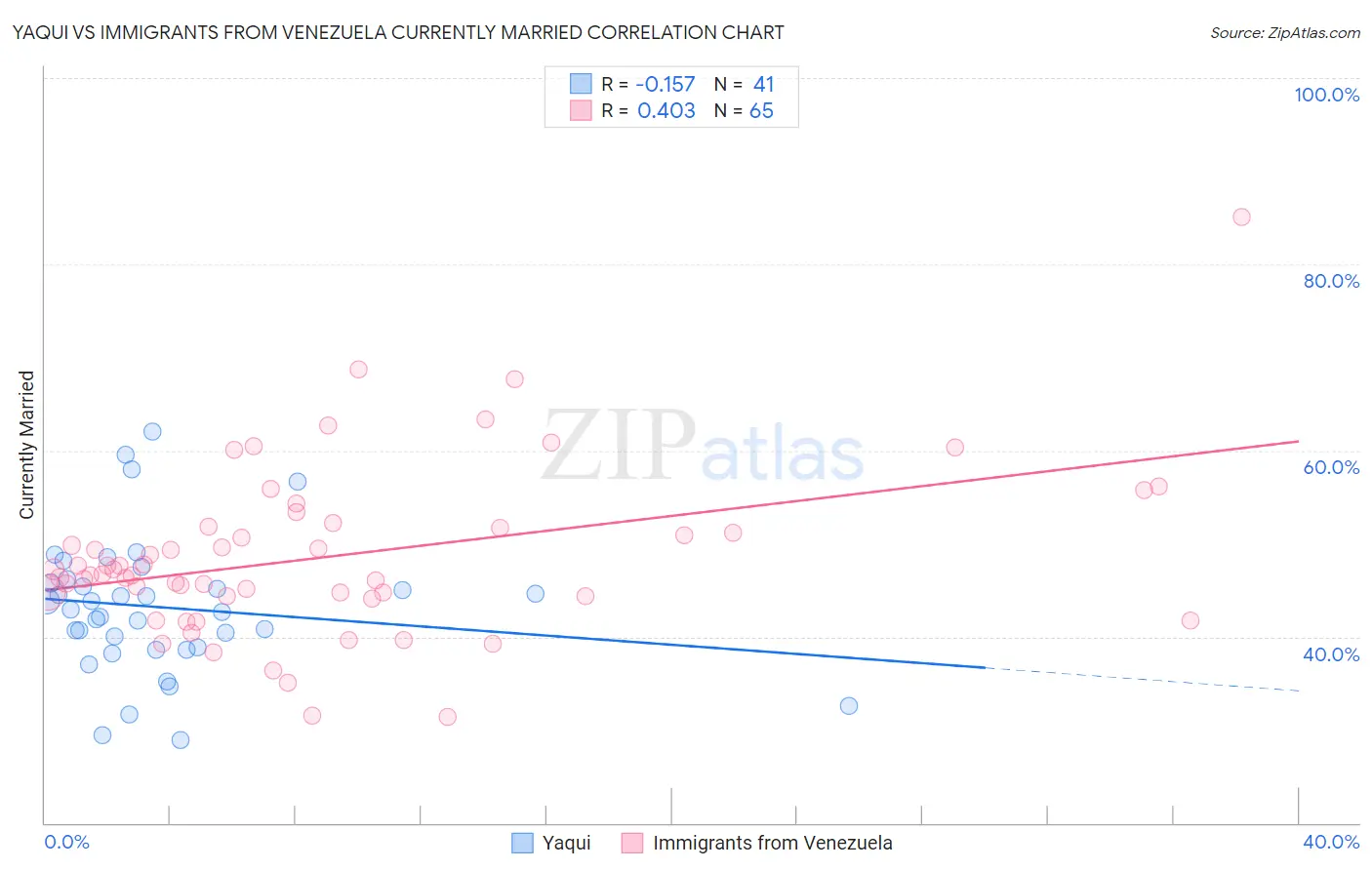 Yaqui vs Immigrants from Venezuela Currently Married