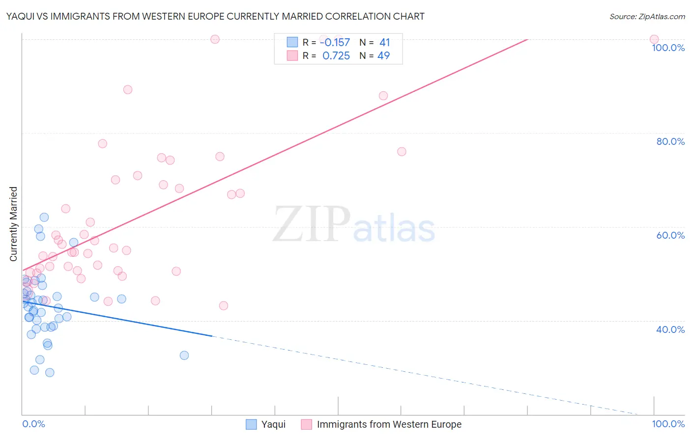 Yaqui vs Immigrants from Western Europe Currently Married