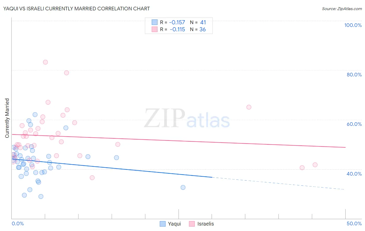 Yaqui vs Israeli Currently Married