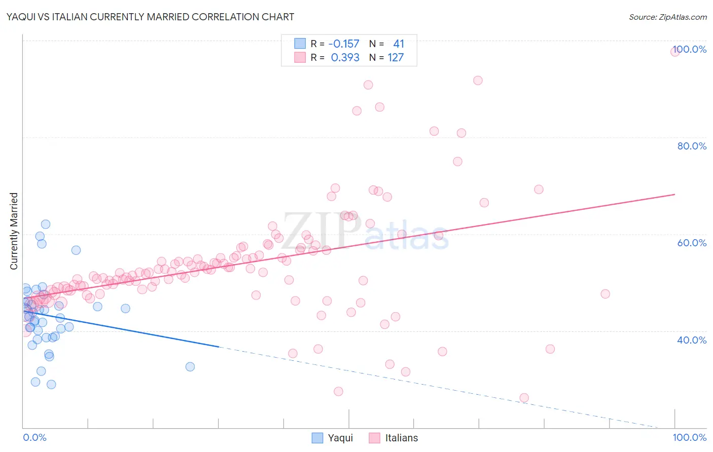 Yaqui vs Italian Currently Married