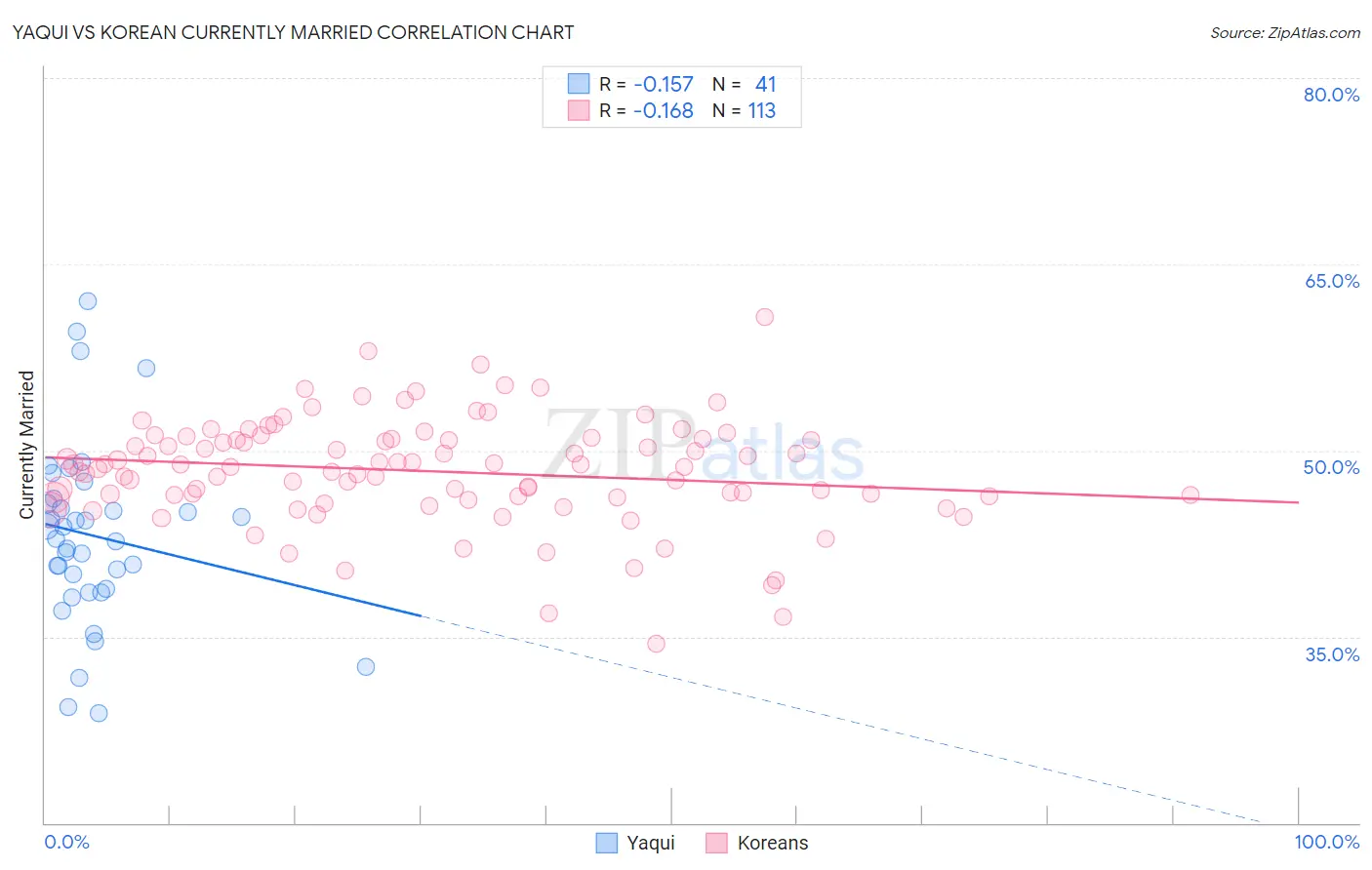 Yaqui vs Korean Currently Married