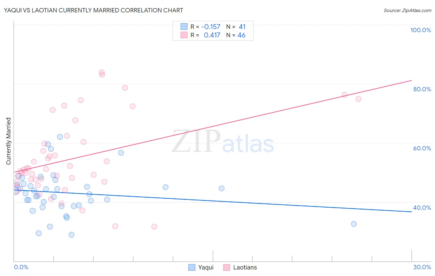 Yaqui vs Laotian Currently Married