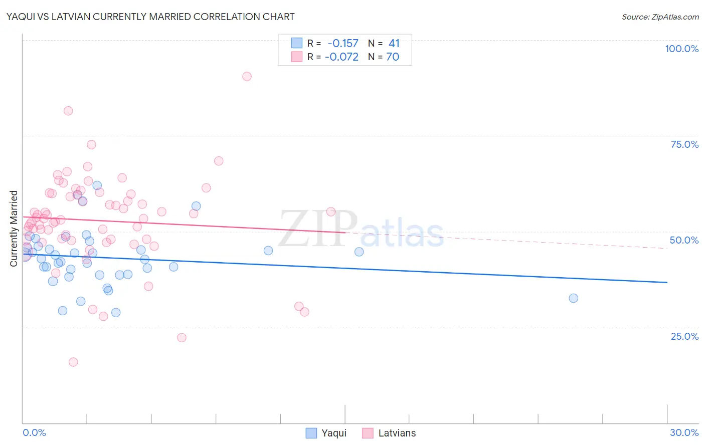 Yaqui vs Latvian Currently Married