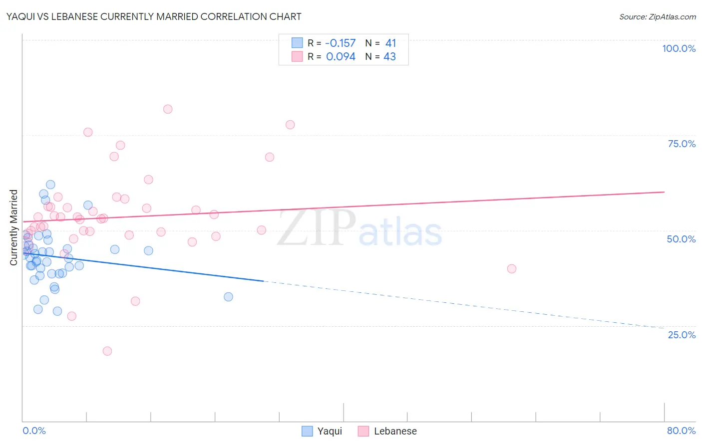 Yaqui vs Lebanese Currently Married