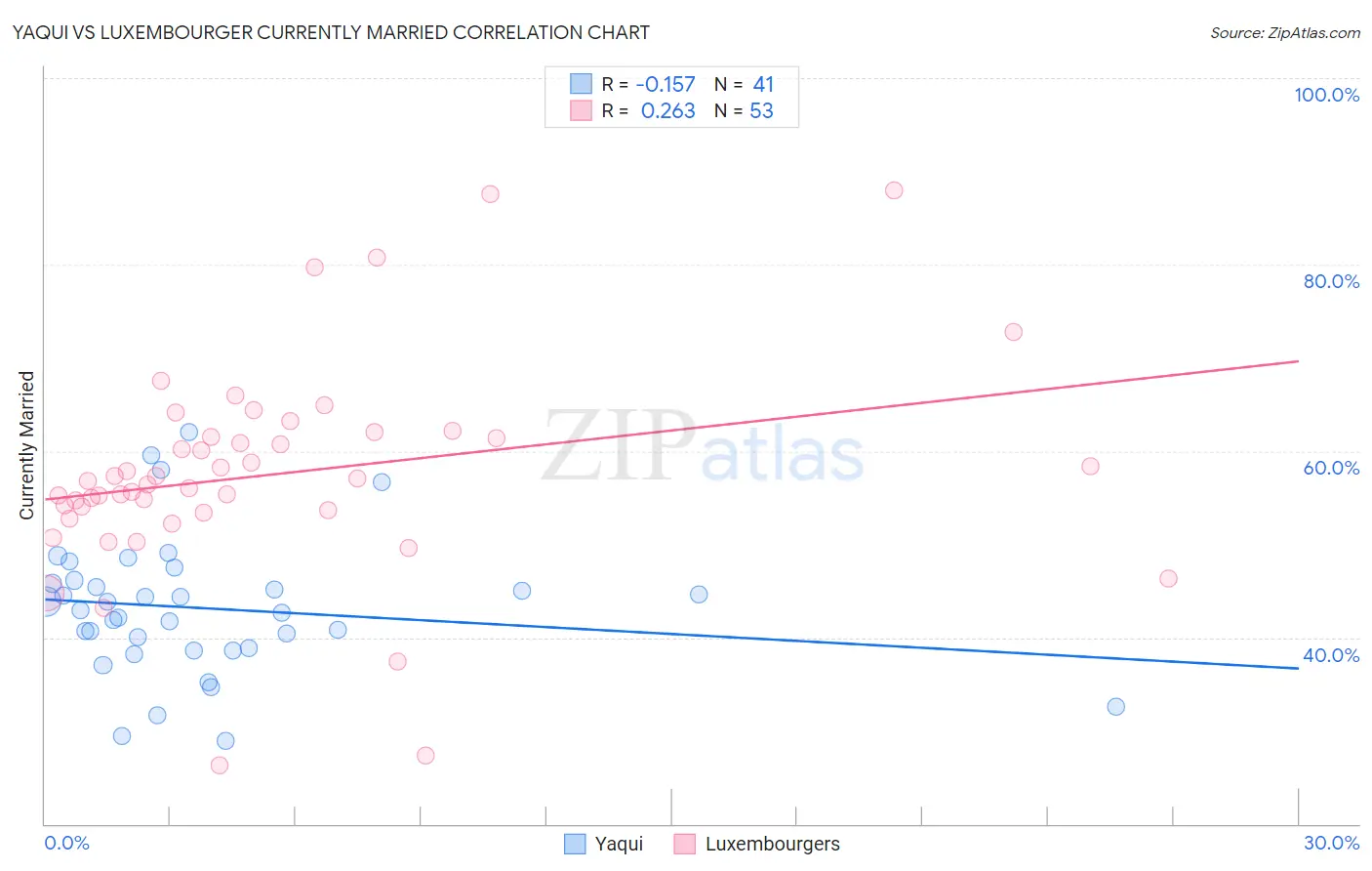 Yaqui vs Luxembourger Currently Married