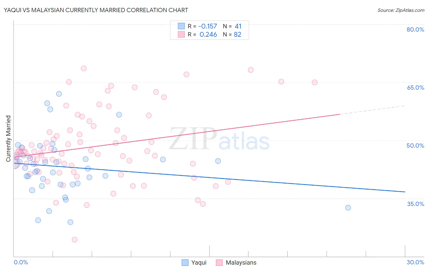 Yaqui vs Malaysian Currently Married