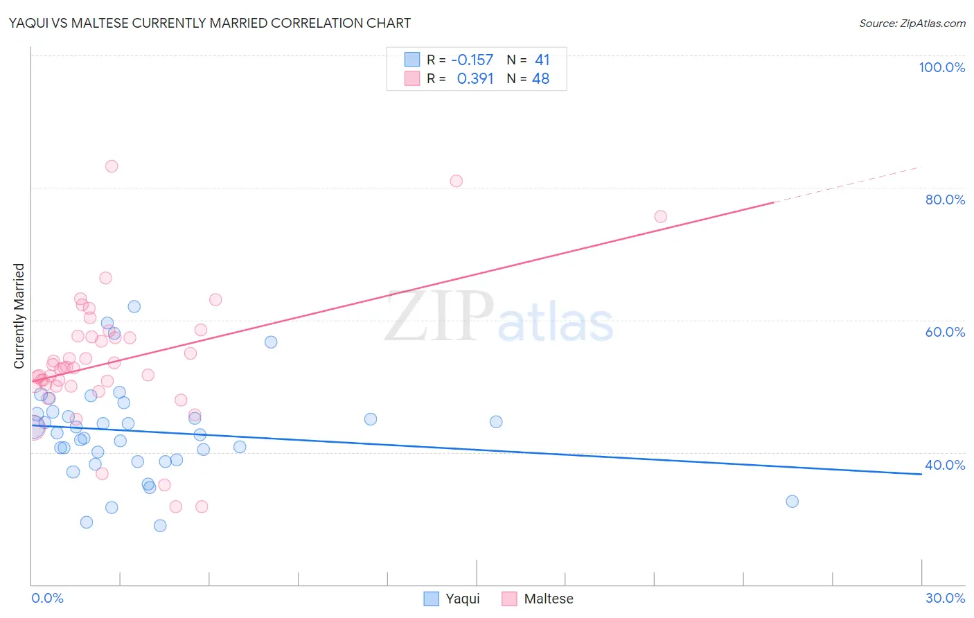 Yaqui vs Maltese Currently Married