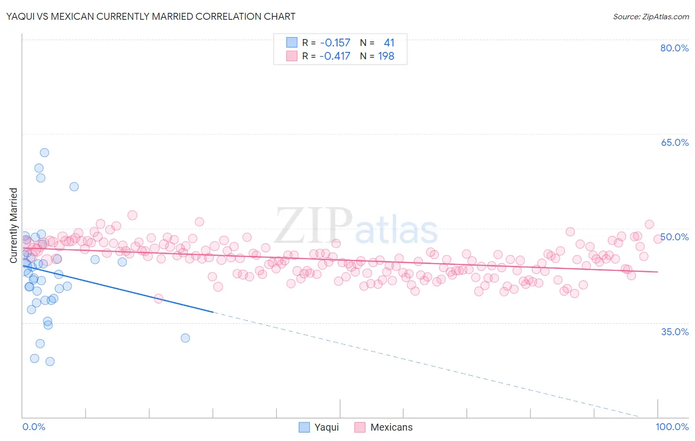 Yaqui vs Mexican Currently Married