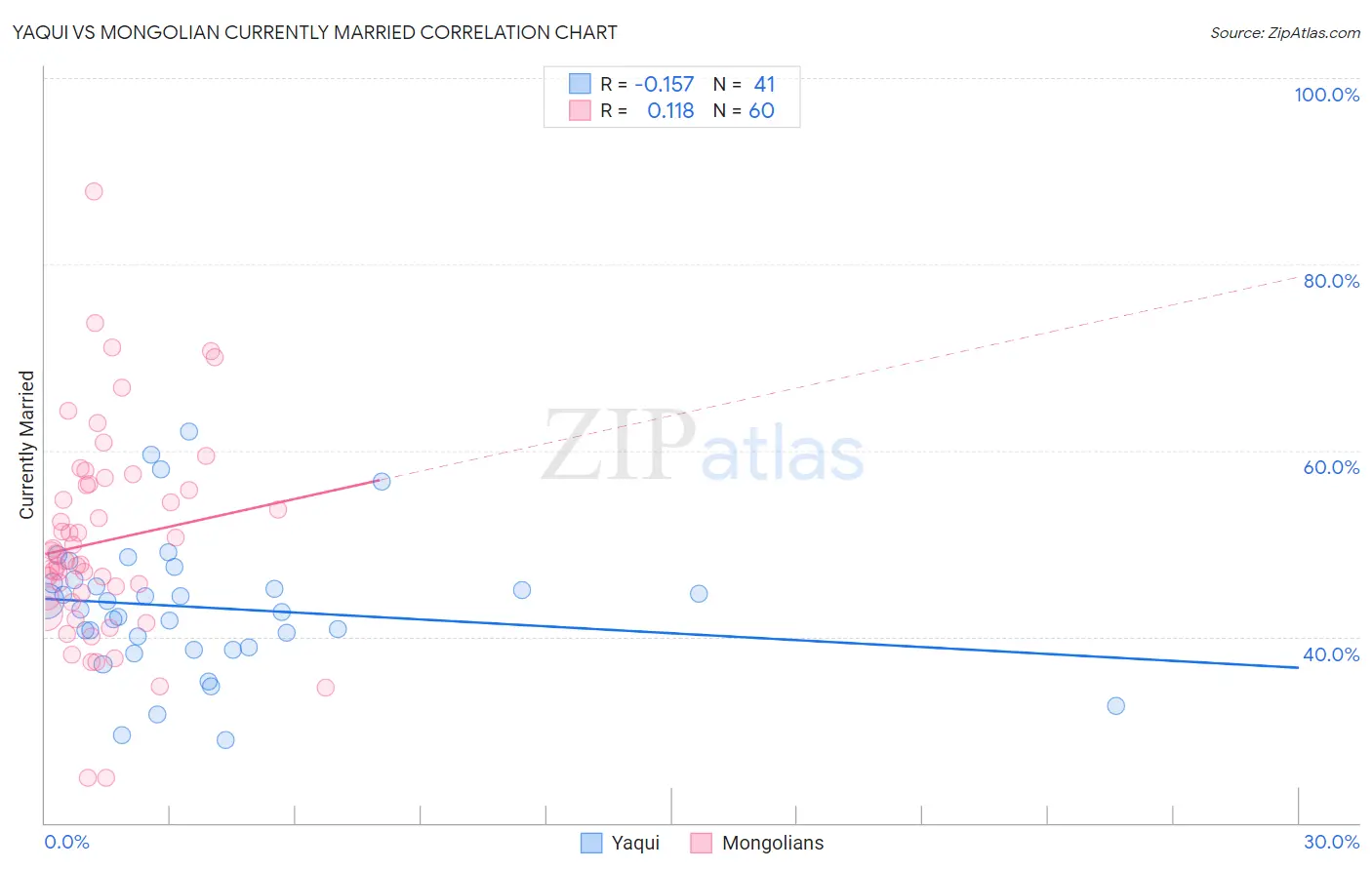 Yaqui vs Mongolian Currently Married