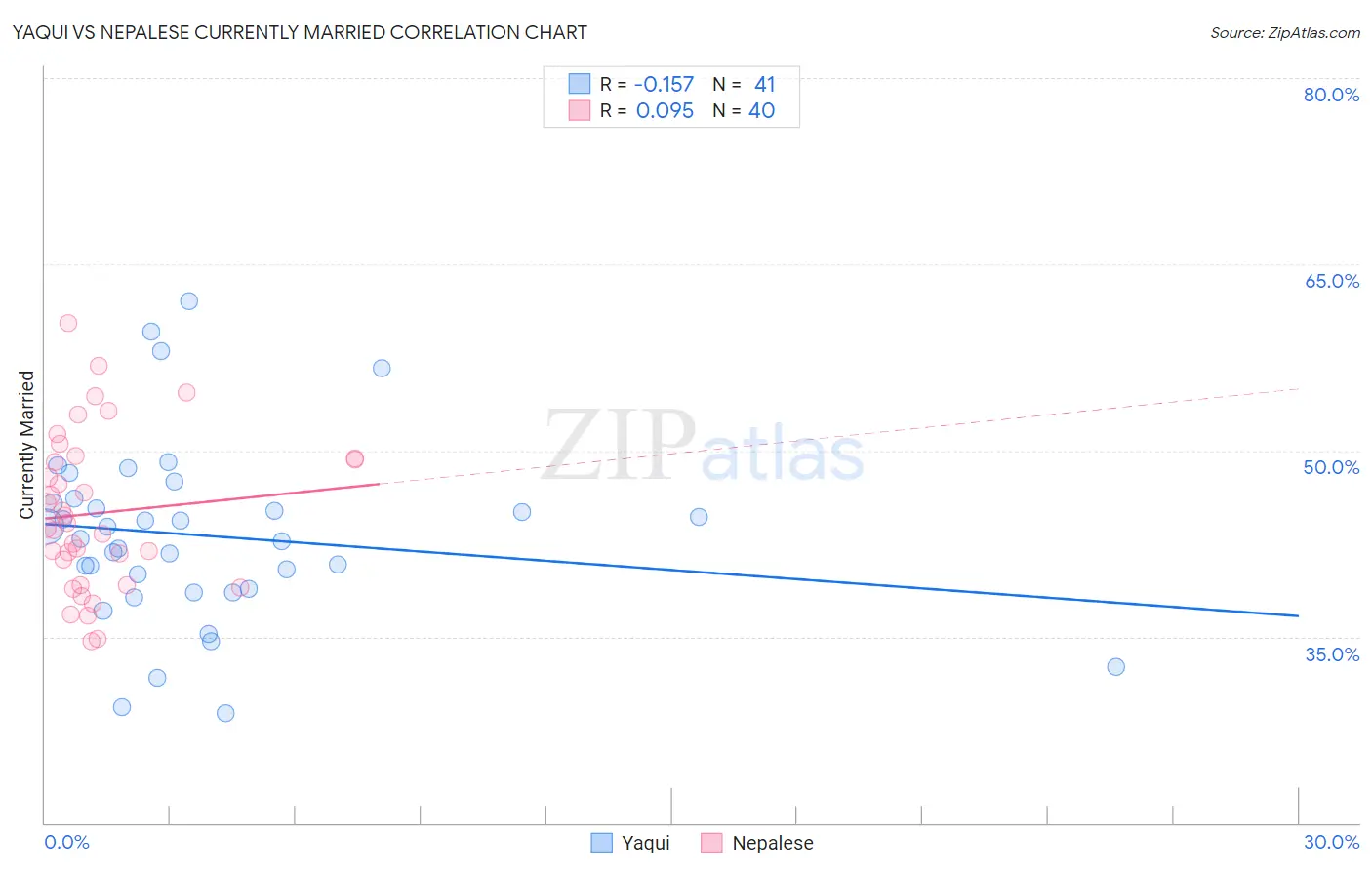 Yaqui vs Nepalese Currently Married