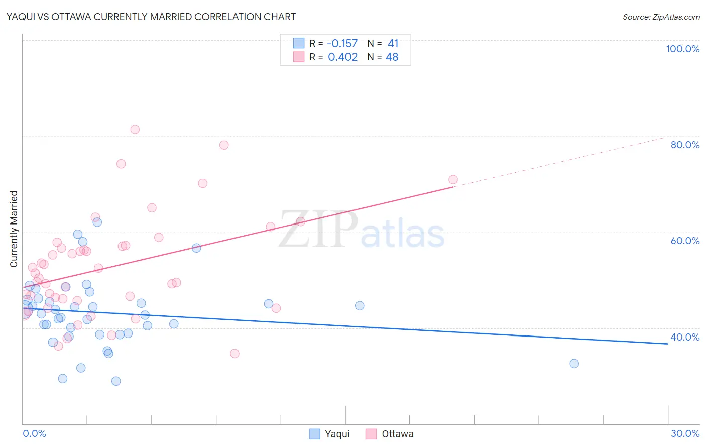 Yaqui vs Ottawa Currently Married