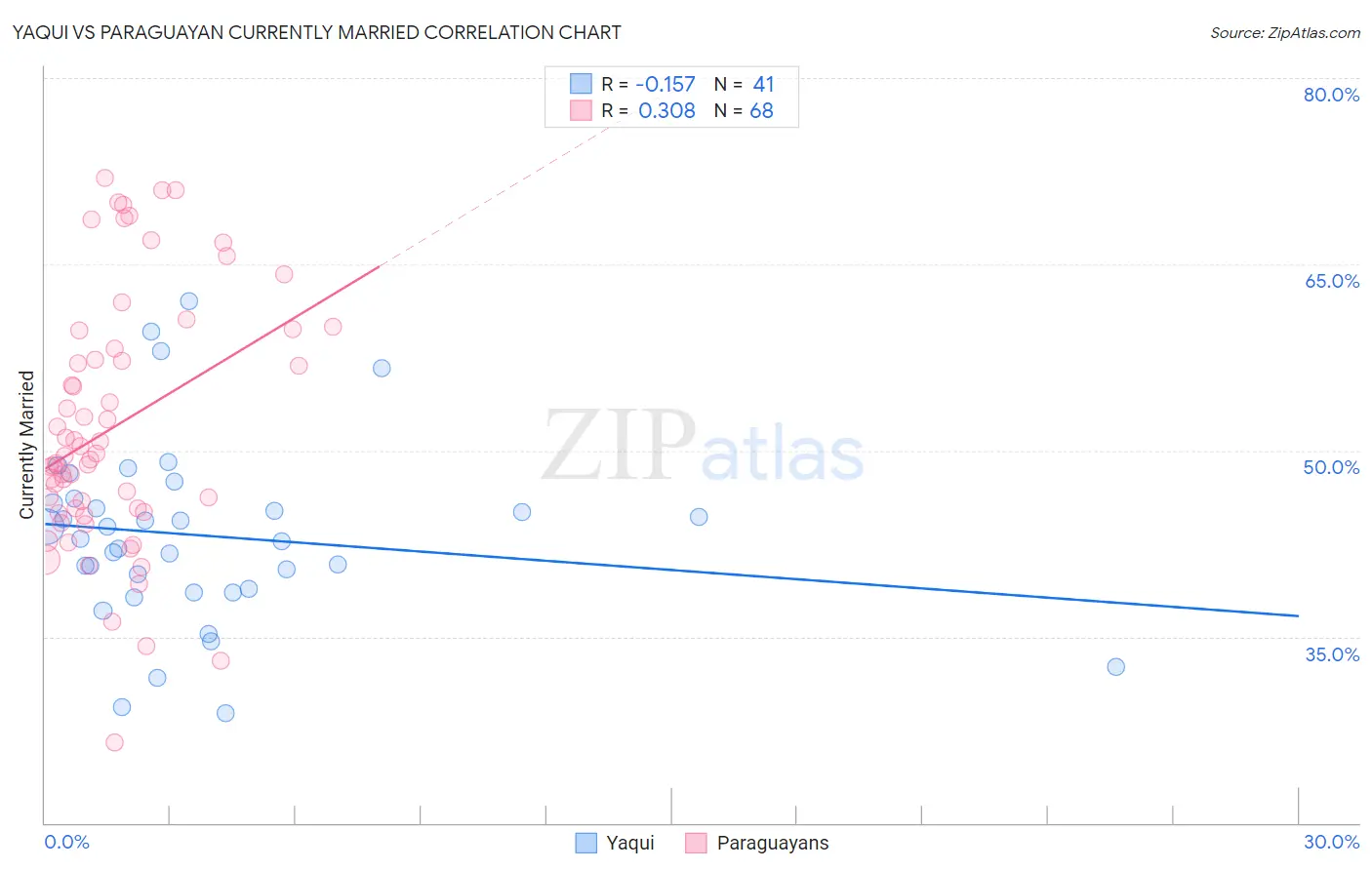 Yaqui vs Paraguayan Currently Married