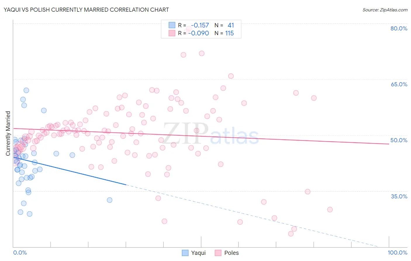 Yaqui vs Polish Currently Married