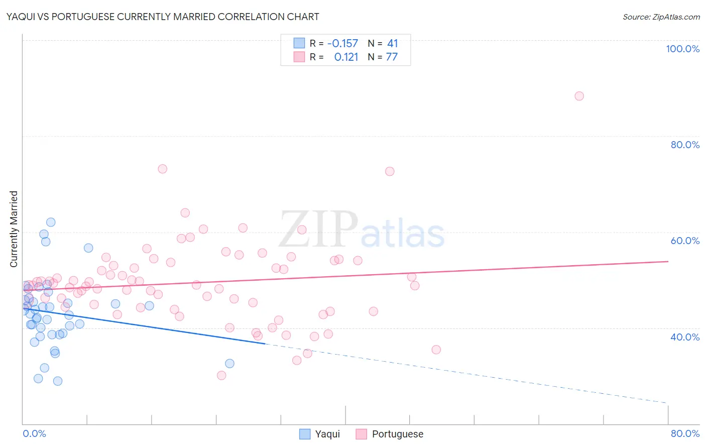 Yaqui vs Portuguese Currently Married
